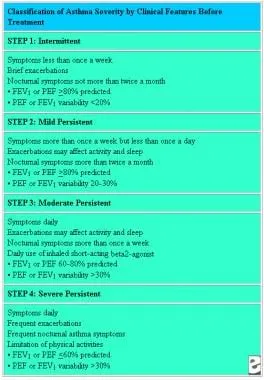 Asthma Severity Classification by Clinical Features