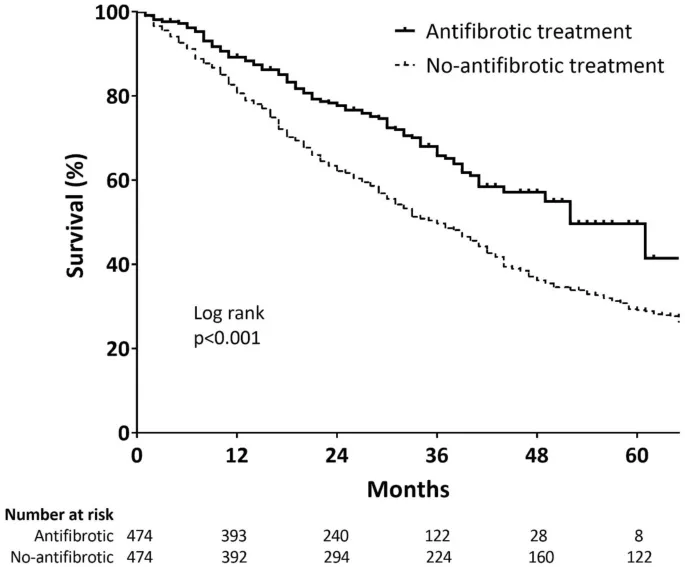 IPF survival with and without antifibrotic treatment