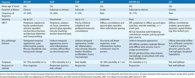 Idiopathic Interstitial Pneumonias: Features Comparison