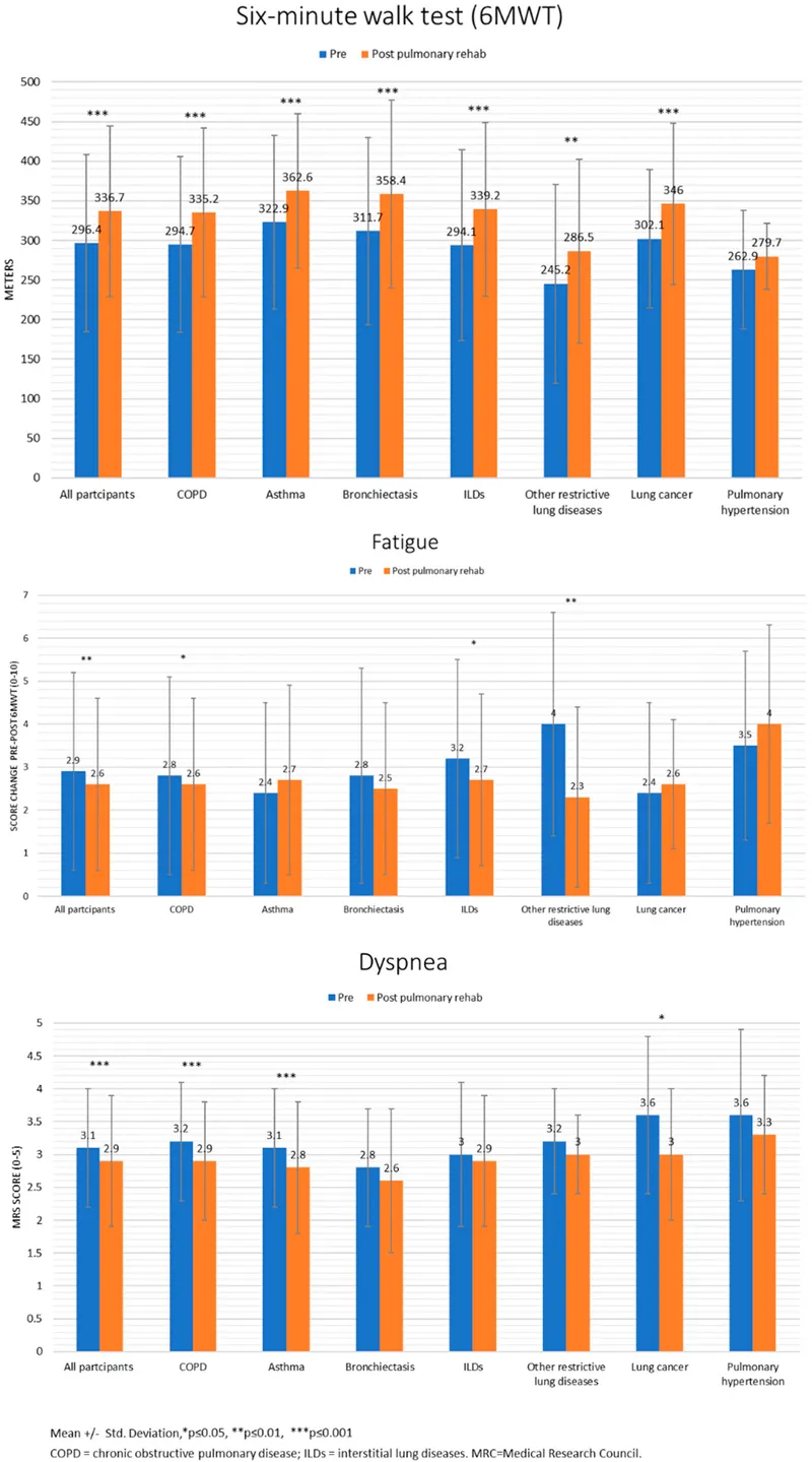 Pulmonary Rehab: 6MWT, Fatigue, and Dyspnea Improvements