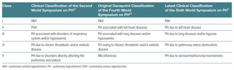 WHO Classification of Pulmonary Hypertension