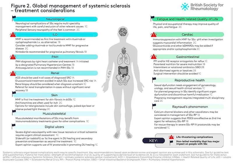 Systemic Sclerosis: Organ-Specific Treatment Algorithm