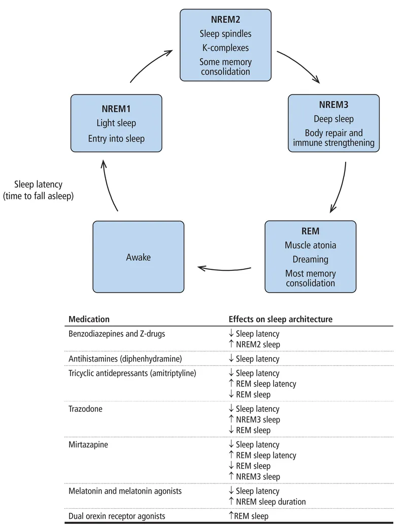 Table of Insomnia Medication Classes