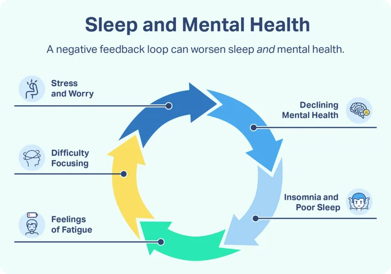 Sleep and Mental Health Negative Feedback Loop