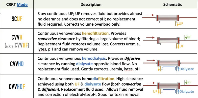CRRT Modes: SCUF, CVVH, CVVHD, CVVHDF Comparison