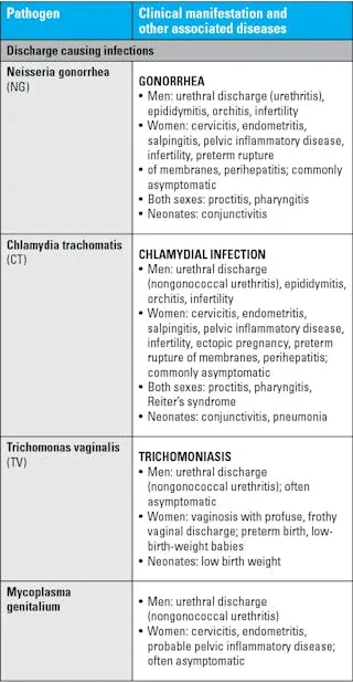 Chlamydia trachomatis clinical manifestations