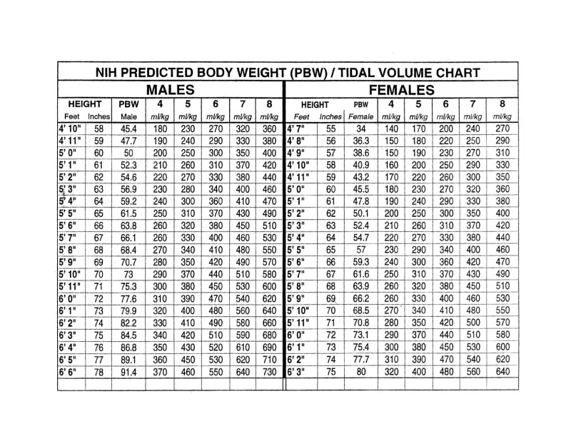 NIH Predicted Body Weight and Tidal Volume Chart