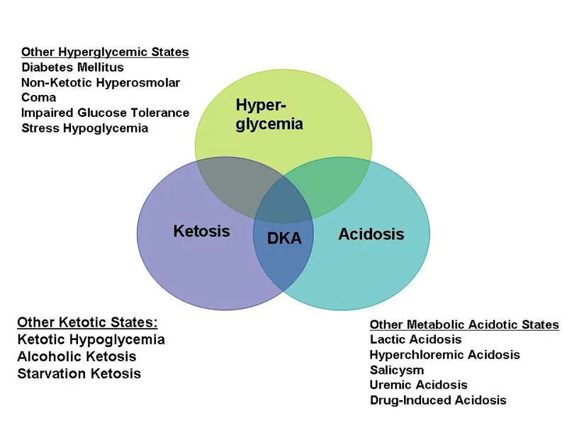 DKA Diagnostic Triad Venn Diagram