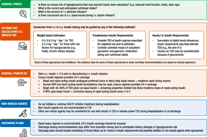 DKA IV to SC Insulin Transition & Discharge Planning