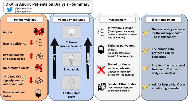 DKA management in anuric dialysis patients