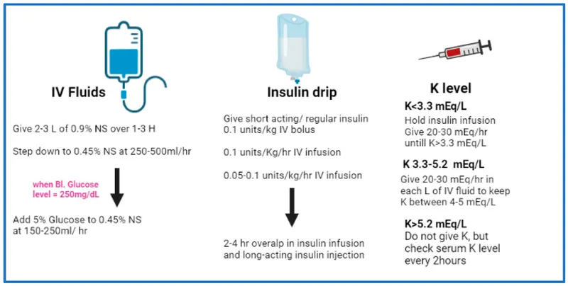 DKA Management: IV Fluids, Insulin, and Potassium Protocol