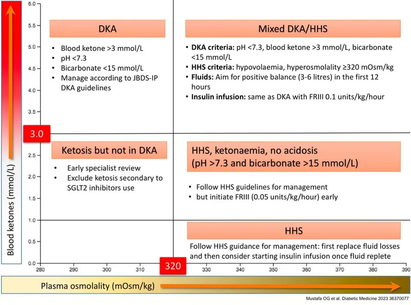 DKA/HHS Management based on Ketones and Osmolality