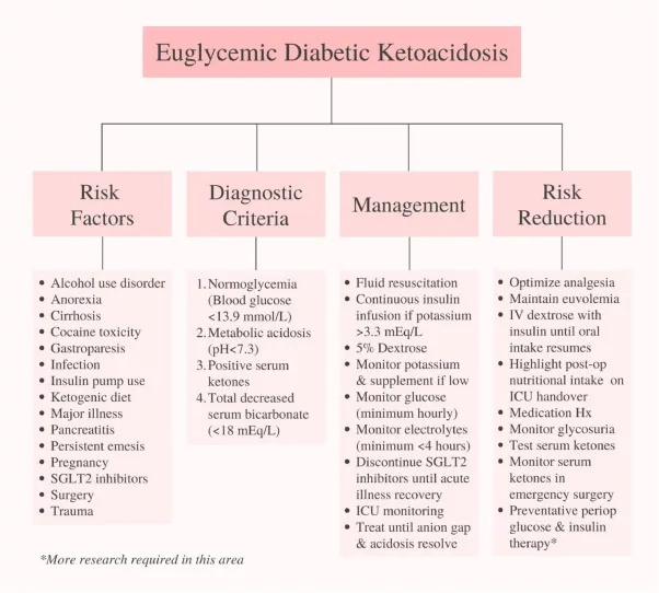 Euglycemic DKA: Risk Factors, Diagnosis, Management