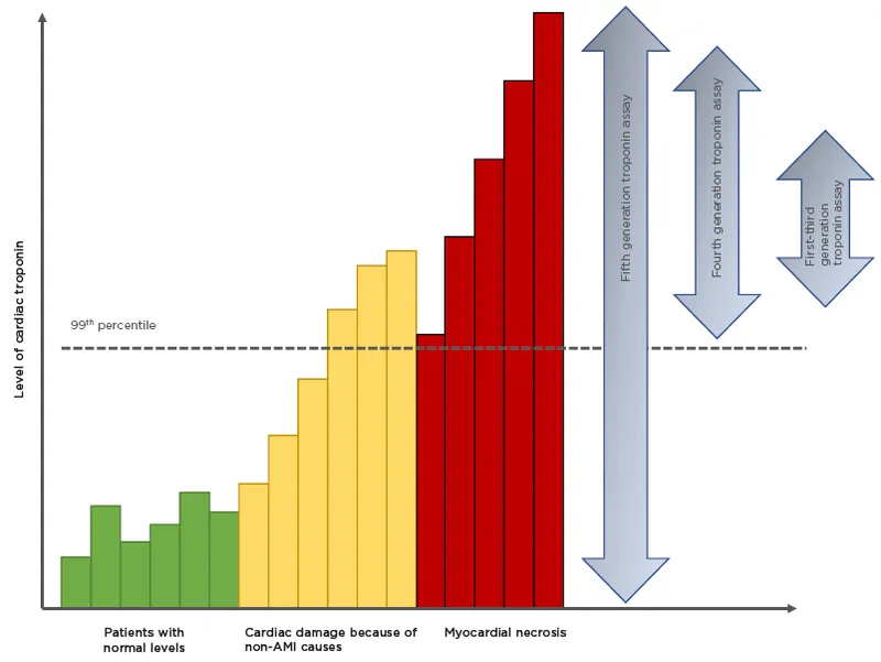 Cardiac Troponin Levels and Assay Generations