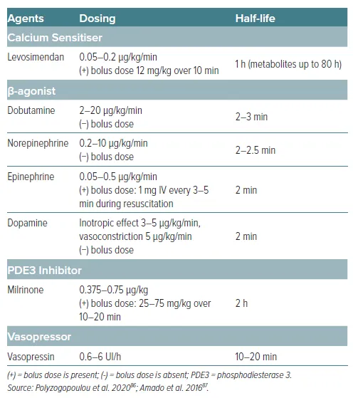 Common Inotropes and Vasopressors: Dosing and Half-life
