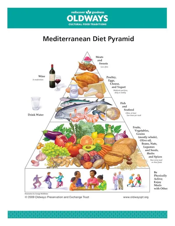 Mediterranean Diet Pyramid for Cardiovascular Health