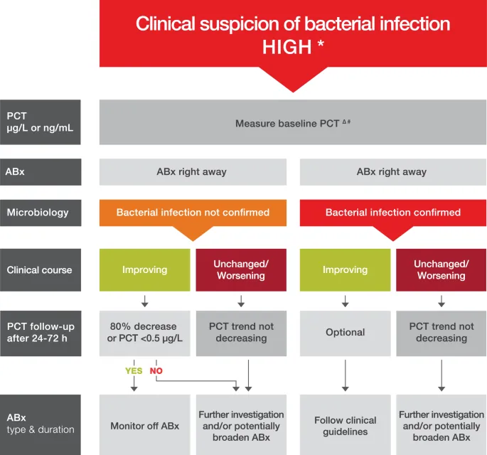 PCT-guided antibiotic de-escalation in sepsis