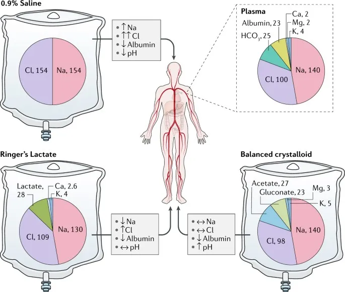 Crystalloid vs. Plasma Composition & Physiological Effects
