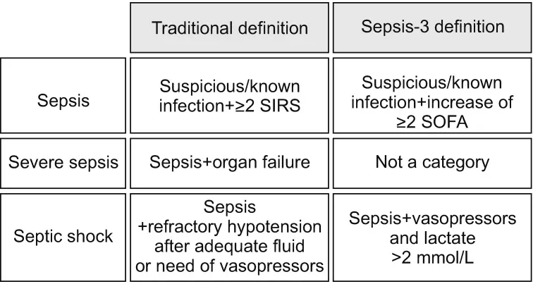 Sepsis Definitions: Traditional vs. Sepsis-3 Criteria