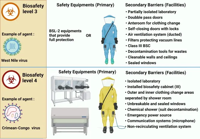BSL-3 and BSL-4 Safety Features