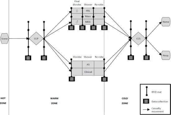 Bioterrorism Casualty Management Hot Warm Cold Zones