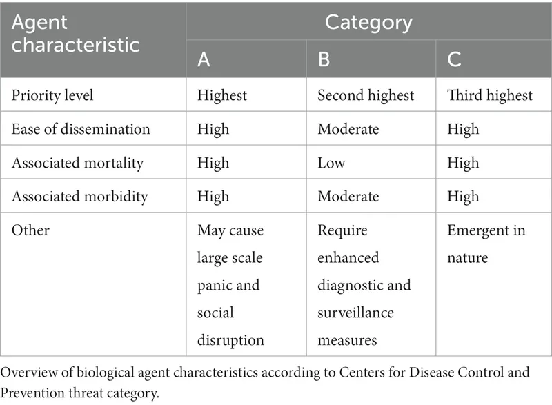 Bioterrorism Agent Characteristics by CDC Category