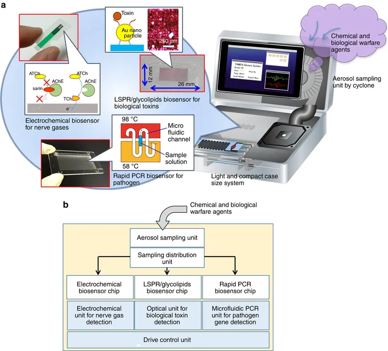 Integrated biosensor system for bioterrorism agent detection
