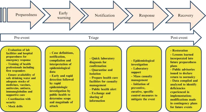 Bioterrorism Public Health Response Phases