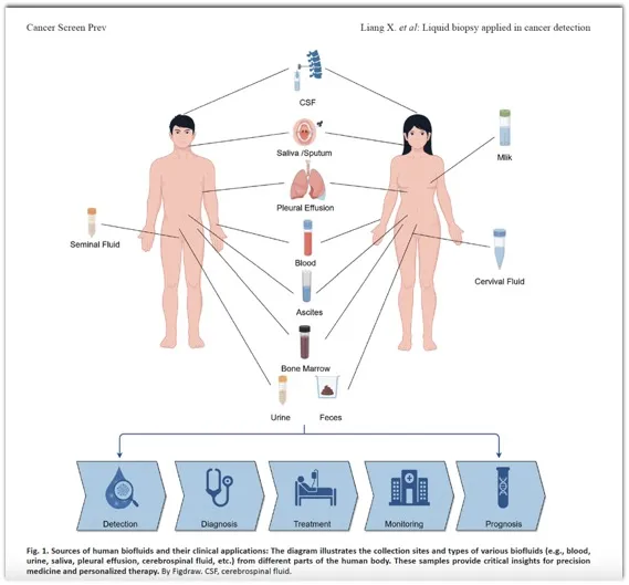 Biofluid Collection Sites