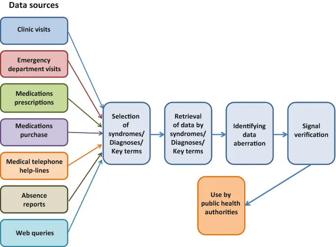Disease Surveillance System Data Flow