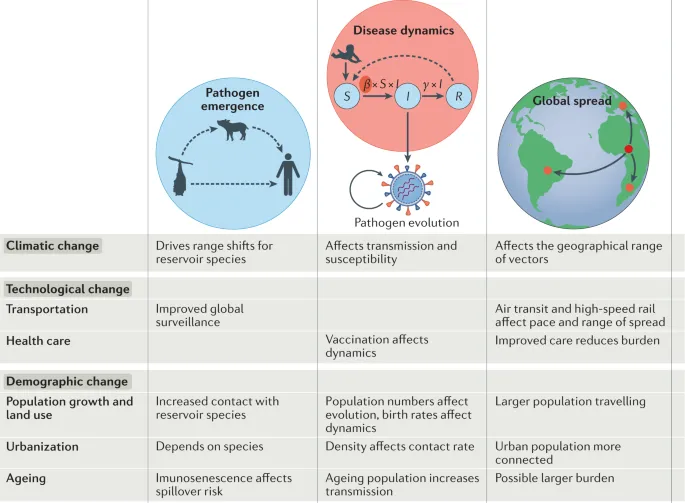 Factors Driving Emergence and Spread of Infectious Diseases