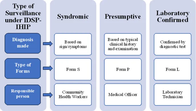 IDSP-IHIP Surveillance Types, Forms, and Personnel