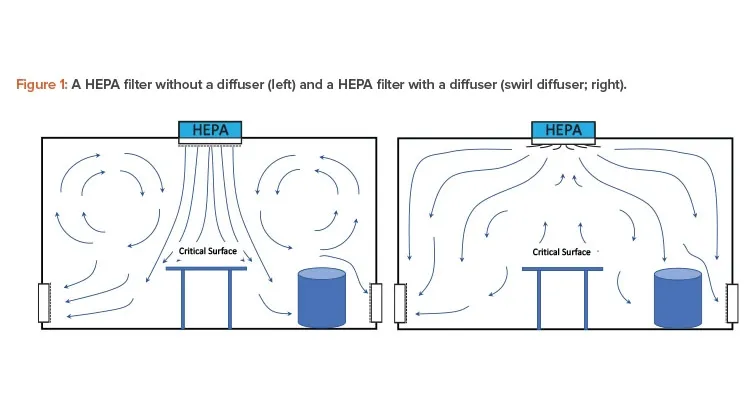 HEPA filter airflow patterns with and without diffuser