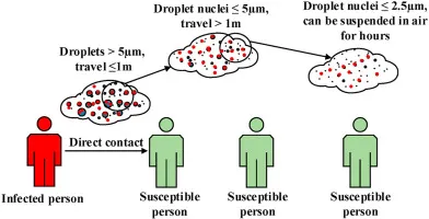 Droplet vs Droplet Nuclei Size and Airborne Transmission