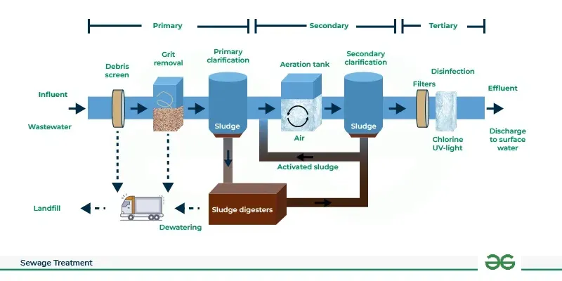 Wastewater Treatment Plant Stages Diagram