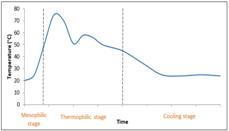 Composting temperature phases
