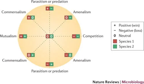 Microbial Interaction Types Diagram