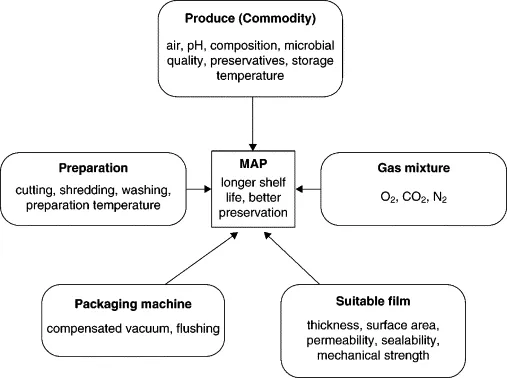 Modified Atmosphere Packaging (MAP)