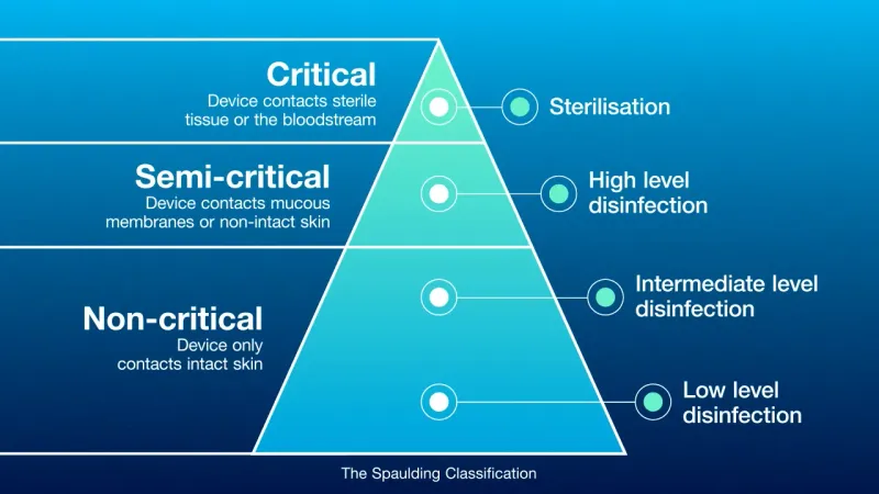 Spaulding Classification of Medical Devices