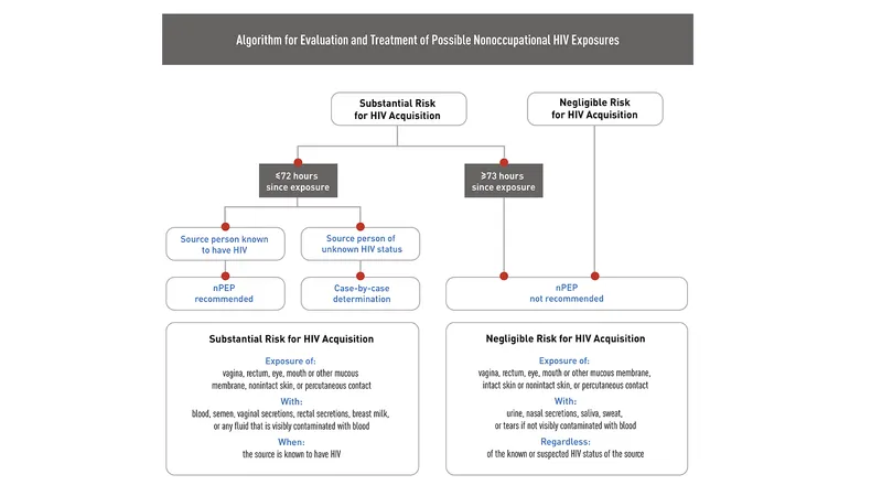 nPEP Decision Algorithm for Nonoccupational HIV Exposure