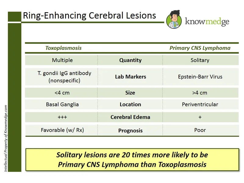 Toxoplasmosis vs. Primary CNS Lymphoma in HIV/AIDS