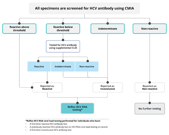HCV Antibody Screening and Reflex RNA Testing Algorithm
