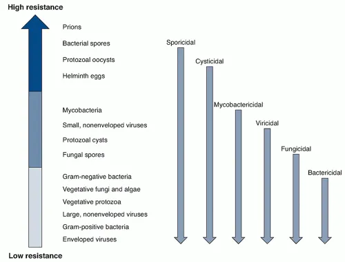 Microbial resistance to disinfectants hierarchy