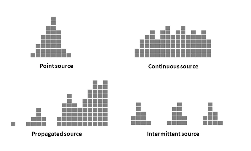 Epidemic curves: point, continuous, propagated, intermittent