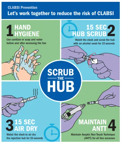 CLABSI Prevention: Scrub the Hub Technique