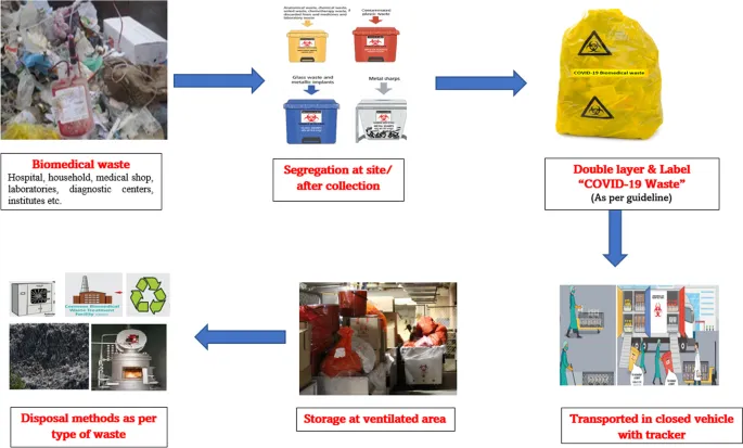 Biomedical Waste Management Process Flow