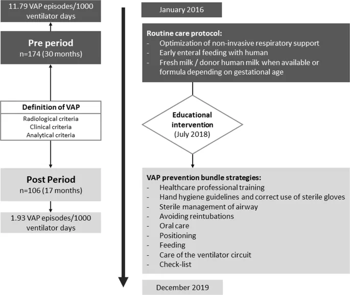 VAP prevention bundle strategies and impact on incidence
