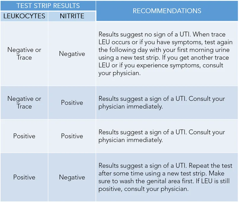 Urine dipstick results and recommendations for UTIs