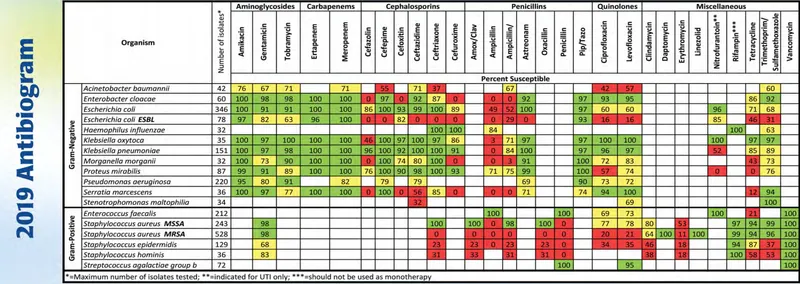 Hospital Antibiogram: Susceptibility by Organism & Drug
