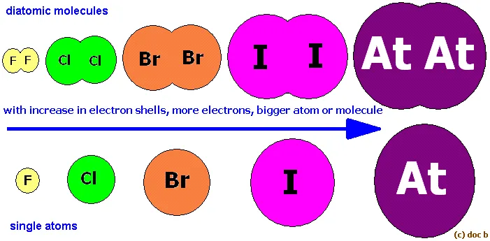 Iodine and Chlorine Chemical Structures